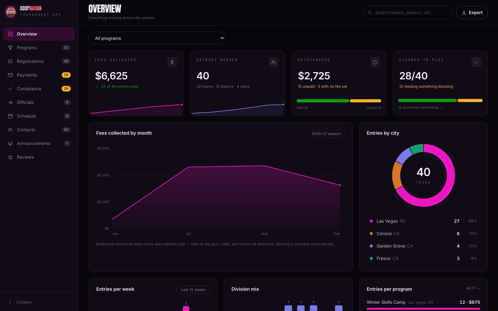A dark dashboard headed “Overview” showing fees collected, entries booked, outstanding balances and a cleared-to-play count, over a fees-by-month chart and an entries-by-city doughnut.