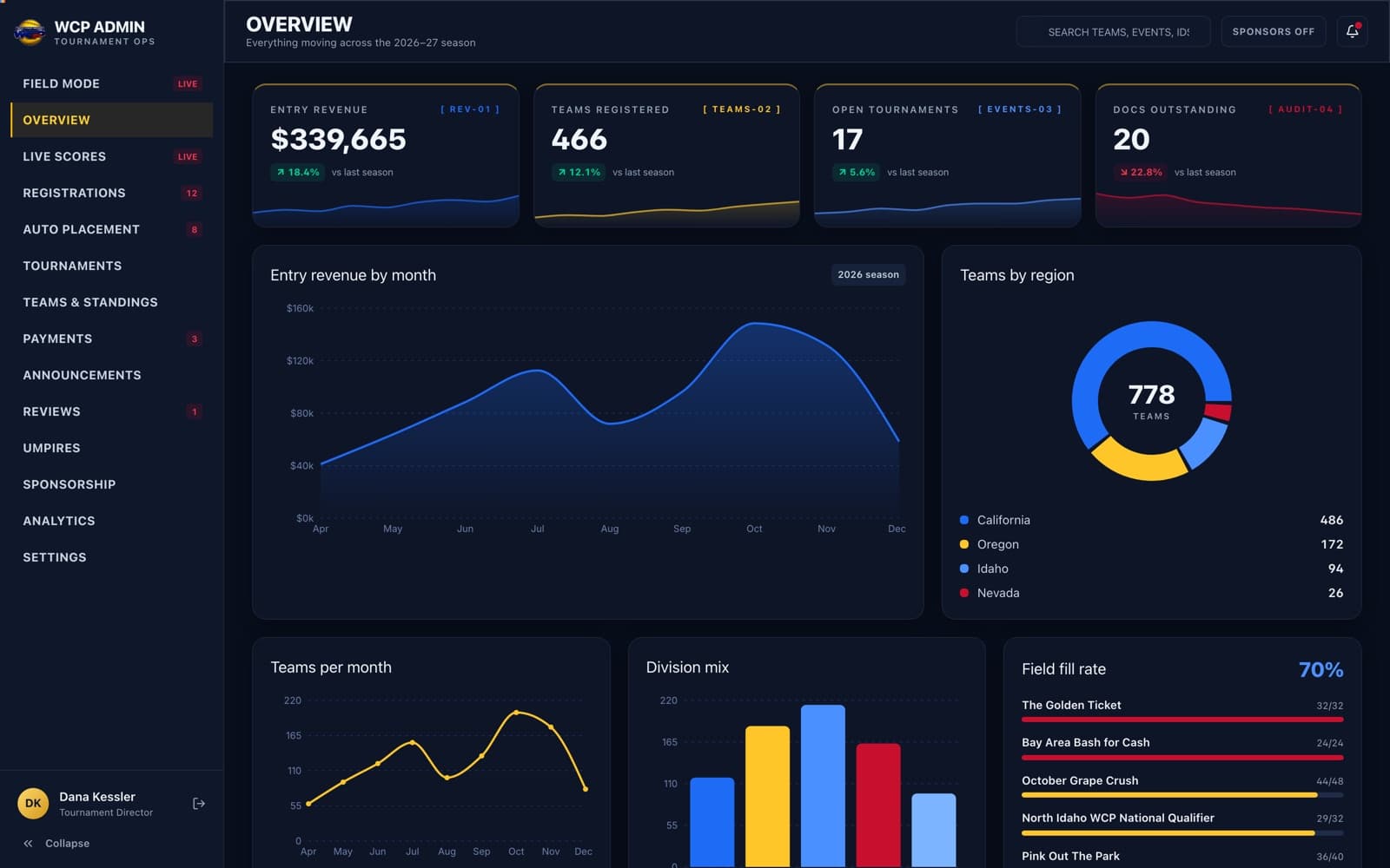 A dark operations console headed “Overview”, with entry revenue, teams registered, open tournaments and documents outstanding across the top, a revenue-by-month area chart and a teams-by-region doughnut below.